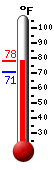 Currently: 73.2, Max: 74.5, Min: 70.5