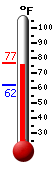 Currently: 73.6, Max: 73.8, Min: 61.9