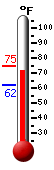 Currently: 74.1, Max: 74.3, Min: 61.7