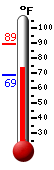 Currently: 74.7, Max: 89.1, Min: 68.9