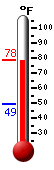 Currently: 75.4, Max: 75.4, Min: 49.3