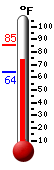 Currently: 76.1, Max: 85.3, Min: 64.4