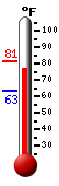 Currently: 76.3, Max: 81.1, Min: 63.3