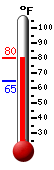 Currently: 76.5, Max: 76.5, Min: 64.9