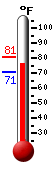 Currently: 77.2, Max: 80.8, Min: 70.5