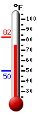 Currently: 77.4, Max: 82.4, Min: 50.2