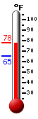 Currently: 77.7, Max: 78.3, Min: 65.3