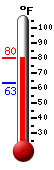 Currently: 77.9, Max: 78.1, Min: 63.3