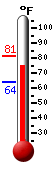 Currently: 78.1, Max: 81.1, Min: 63.7