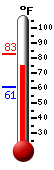 Currently: 78.4, Max: 82.8, Min: 60.6