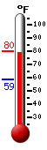 Currently: 78.8, Max: 79.9, Min: 58.5