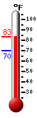 Currently: 79.0, Max: 79.3, Min: 69.8