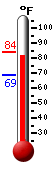 Currently: 79.7, Max: 80.2, Min: 68.5