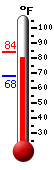Currently: 80.4, Max: 84.0, Min: 68.2