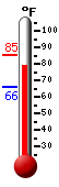 Currently: 81.5, Max: 85.1, Min: 66.0