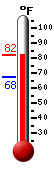 Currently: 81.7, Max: 82.0, Min: 67.6