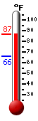 Currently: 82.0, Max: 83.8, Min: 65.8