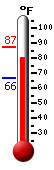 Currently: 82.2, Max: 87.1, Min: 66.4