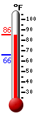 Currently: 82.8, Max: 82.8, Min: 66.0