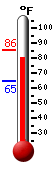 Currently: 82.9, Max: 85.5, Min: 64.6