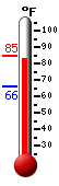 Currently: 83.5, Max: 84.4, Min: 65.8