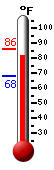Currently: 83.8, Max: 84.2, Min: 68.0
