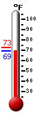 Currently: 84.2, Max: 89.2, Min: 66.4