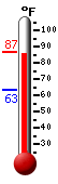 Currently: 84.4, Max: 84.6, Min: 63.3
