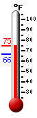 Currently: 84.7, Max: 85.3, Min: 66.9