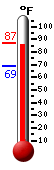 Currently: 84.9, Max: 84.9, Min: 68.7