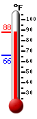 Currently: 85.1, Max: 85.6, Min: 65.8