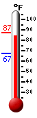Currently: 85.5, Max: 87.4, Min: 67.3