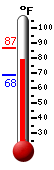 Currently: 85.8, Max: 85.8, Min: 68.4