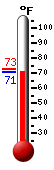 Currently: 86.4, Max: 87.6, Min: 66.4