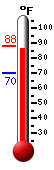 Currently: 86.5, Max: 87.8, Min: 69.8