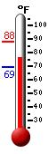 Currently: 86.9, Max: 88.2, Min: 69.4