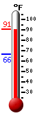 Currently: 87.3, Max: 90.9, Min: 66.4