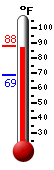 Currently: 87.6, Max: 88.3, Min: 68.9