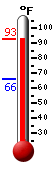 Currently: 88.5, Max: 88.5, Min: 66.0