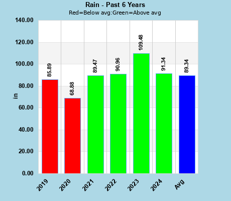 Historical Annual Rainfall