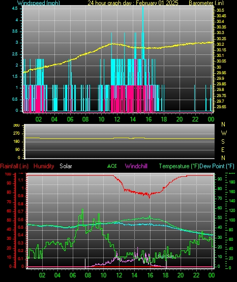 24 Hour Graph for Day 01