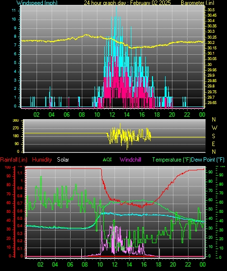 24 Hour Graph for Day 02