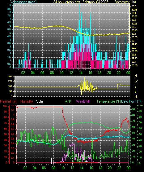 24 Hour Graph for Day 03