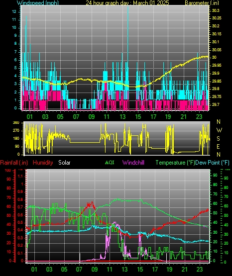 24 Hour Graph for Day 01