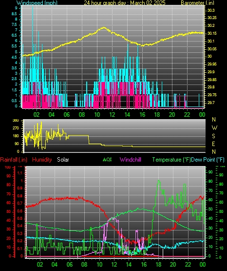 24 Hour Graph for Day 02