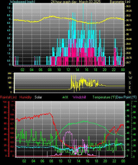 24 Hour Graph for Day 03