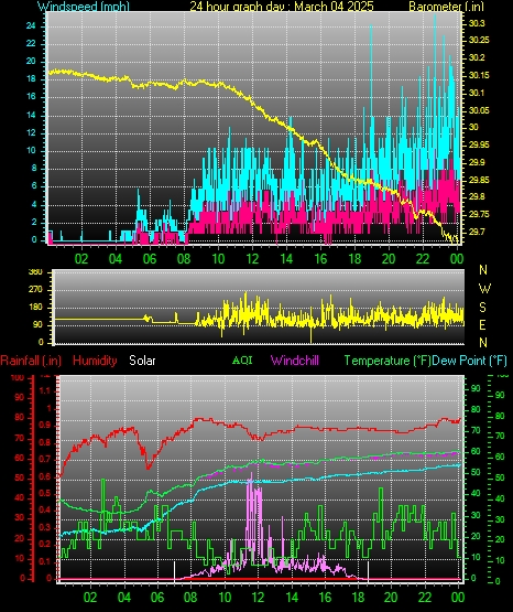 24 Hour Graph for Day 04