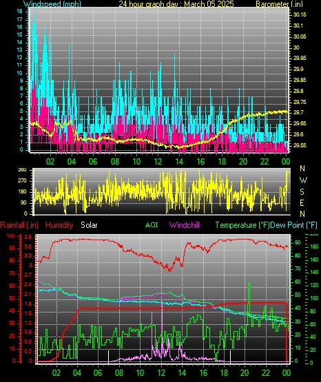 24 Hour Graph for Day 05