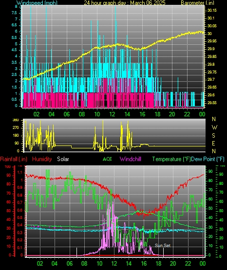 24 Hour Graph for Day 06