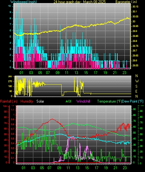 24 Hour Graph for Day 08